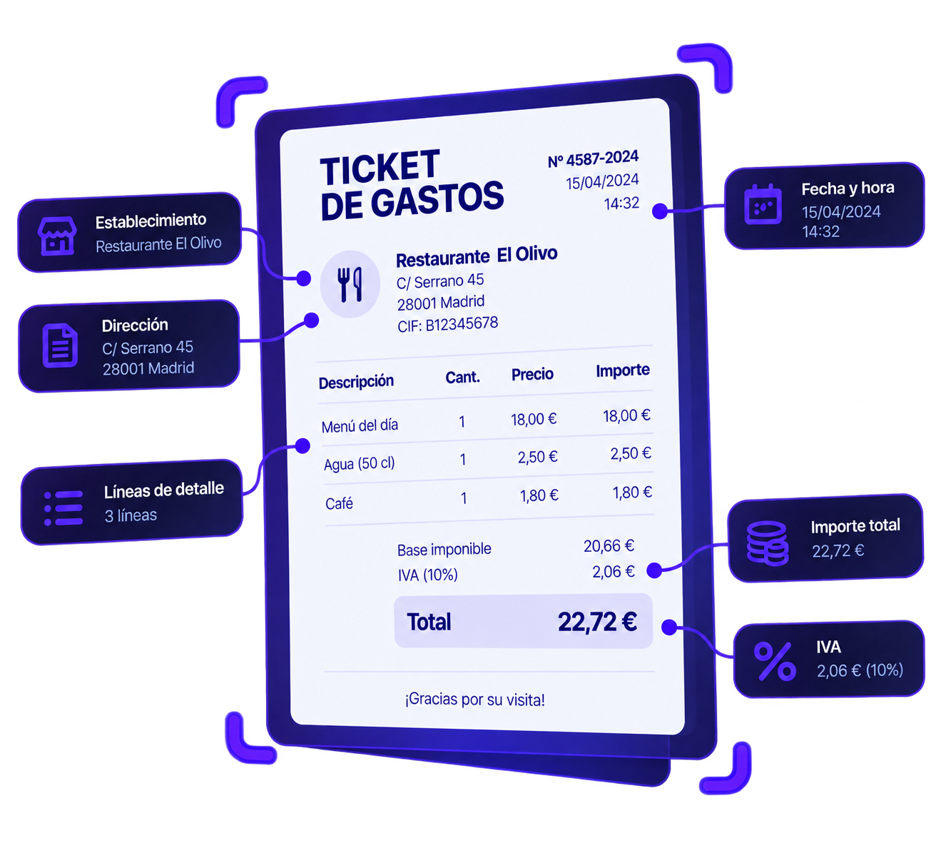 Extracción automática de datos de un ticket de gastos